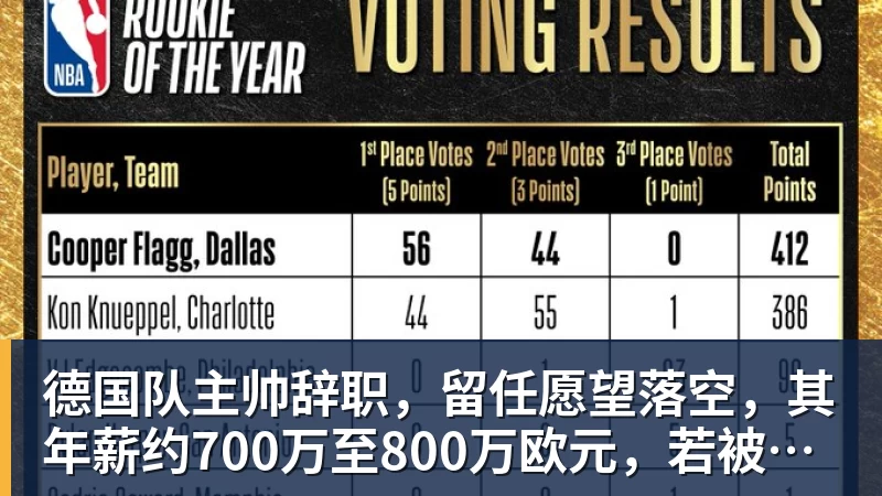米兰体育德国队主帅辞职，留任愿望落空，其年薪约700万至800万欧元，若被解雇将获七位数遣散费，德国足协：在沉重打击后，不能让一切简单回归原样